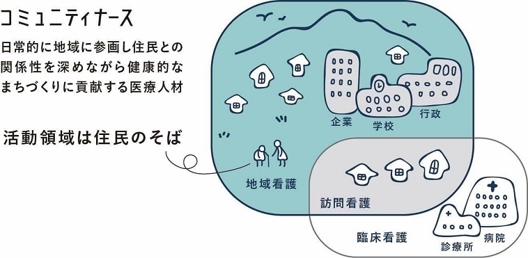 【イラスト】柔らかな絵を使い、コミュニティナースについて説明している。