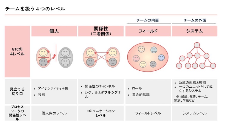 【スライド】チームを扱う４つのレベル 個人 関係性（二者関係） フィールド システム 見立てる切り口 アイデンティティ＋影 投影 関係性のチャンネル シグナルとダブルシグナル ロール 集合的意識 公式の組織と役割 一つのユニットとして成立するシステム 例：組織、部署、チーム、家族、学級など プロセスワークの関係性レベル 個人内のレベル コミュニケーションレベル フィールドレベル システムレベル