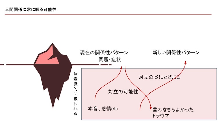  【スライド】人間関係に常に眠る可能性 現在の関係性パターン 無意識的に扱われる 問題・症状 言わなきゃよかった トラウマ 対立の炎にとどまる 新しい関係性パターン