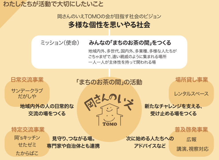 【画像】岡さんのいえTOMOの会が目指す社会のビジョン 多様な個性を思いやる社会 ミッション（使命） みんなの「まちのお茶の間」をつくる地域内外、多世代、国内外、多業種、多様な人たちがごちゃまぜで、遠い親戚のように集まれる場所 一人一人が主体性を持って関われる場 岡さんのいえの活動 日常交流事業 「地域内外の人の日常的な交流の場をつくる」 サンデークラブだがしや 特定交流事業 「見守り、つながる場。専門家や自治体とも連携」 岡ズキッチン せたぜみ たからばこ 場所がし事業 「新たなチャレンジを支える、受け止める場をつくる」 レンタルスペース 普及啓発事業 「次に始める人達へのアドバイスなど」 広報、講演、視察対応